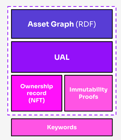 OriginTrail Knowledge Asset Anatomy