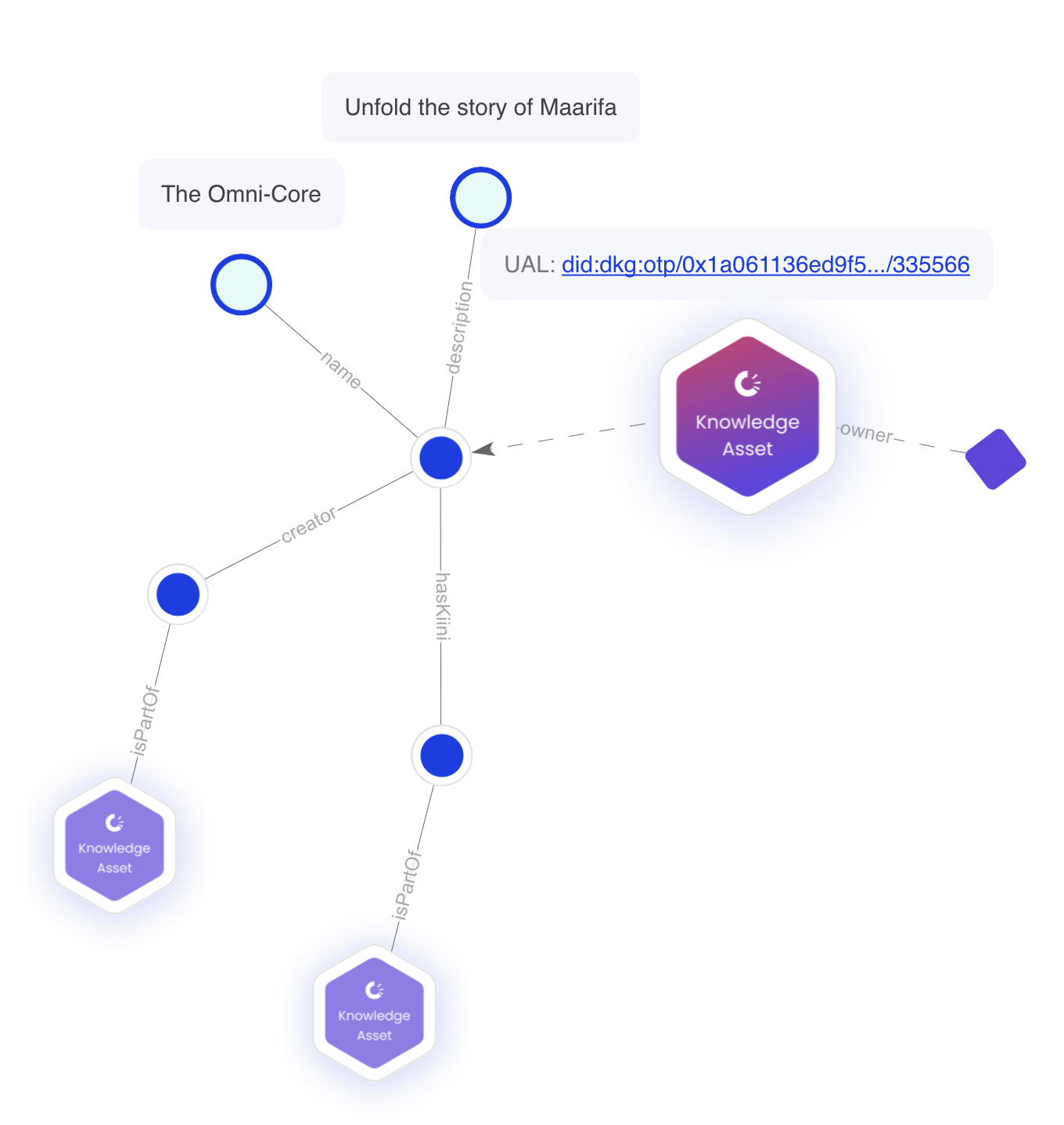 Tracverse Maarifa Omni-Core on the Decentralized Knowledge Graph