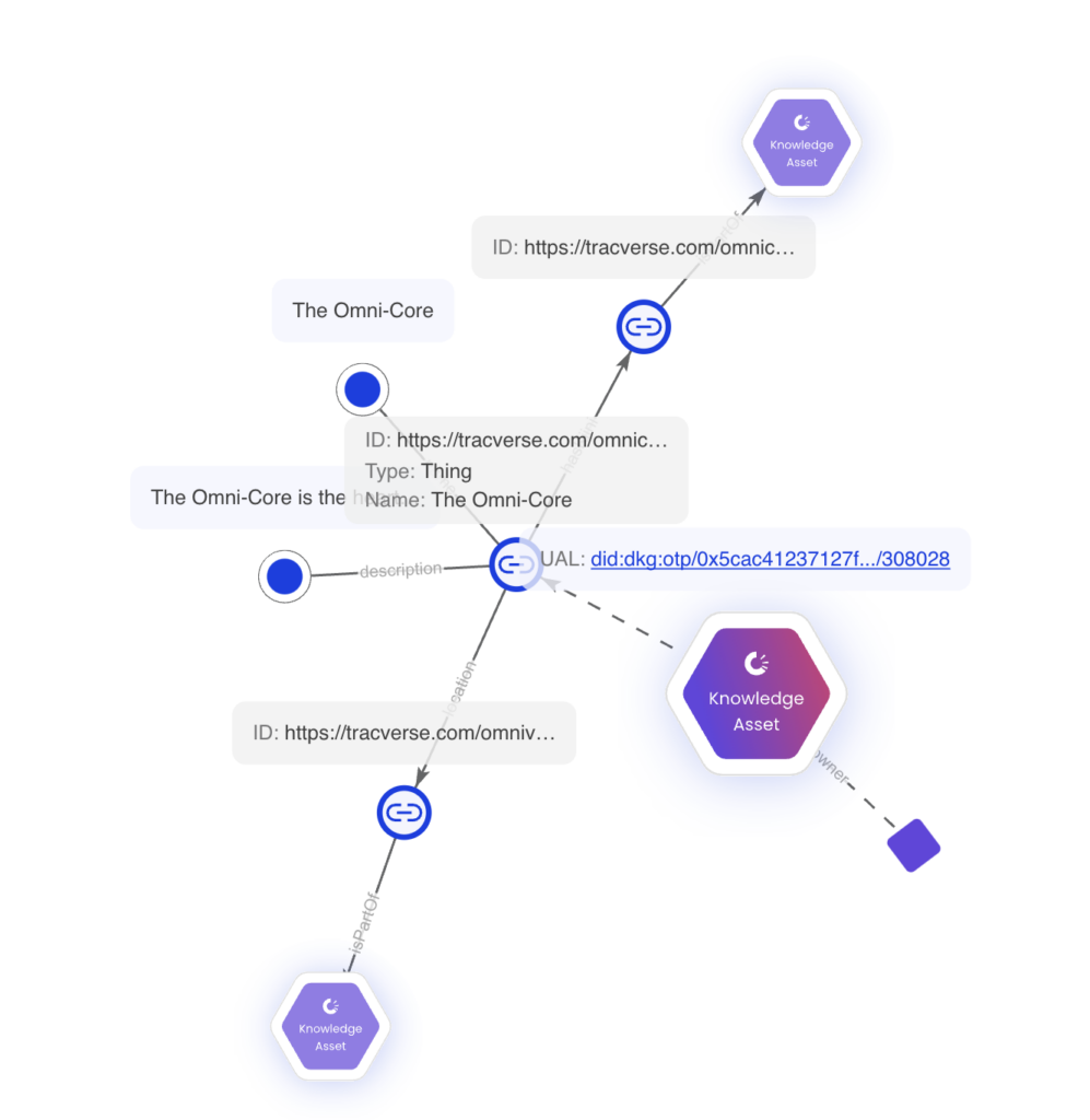 Image of our Omni-core Knowledge Asset of DKG